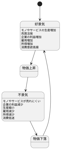 景気循環とは