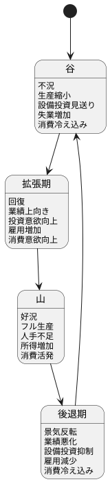 循環の局面