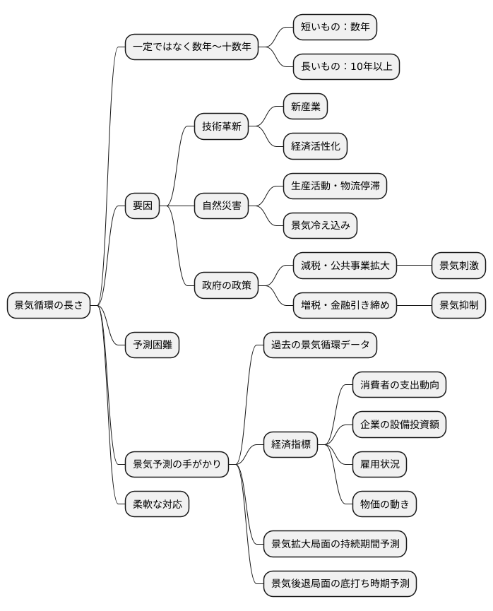 一循環の長さ