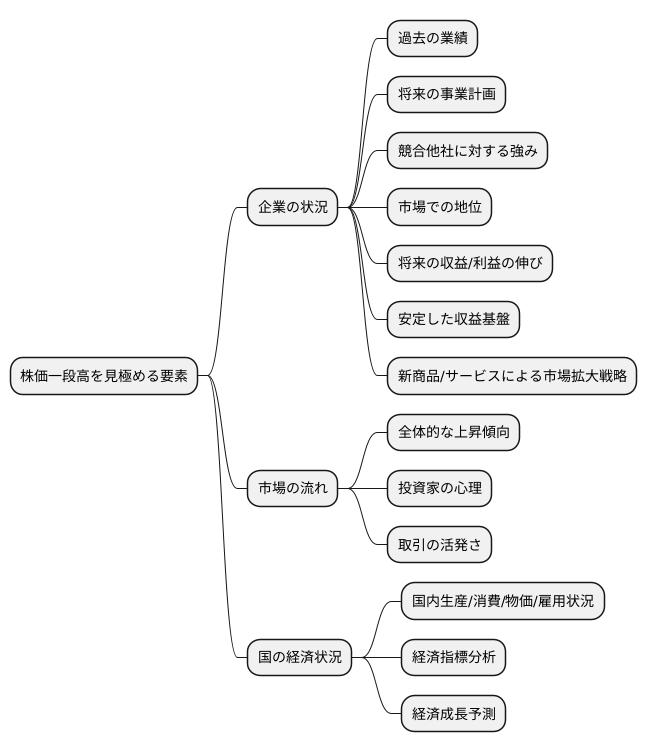 一段高を見極める方法