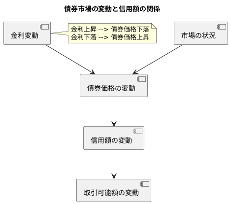 市場の変動と信用額