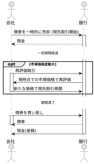 再評価取引とは