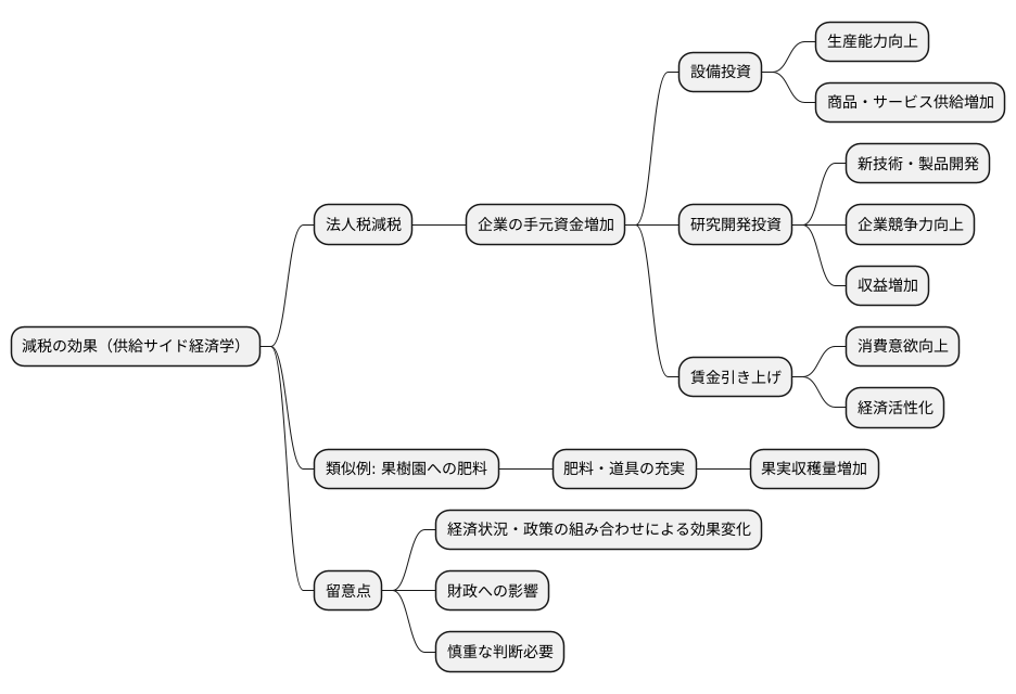 減税の効果