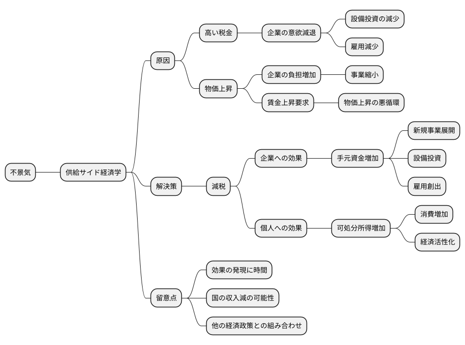 不況への処方箋