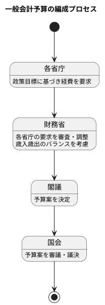 予算編成のプロセス