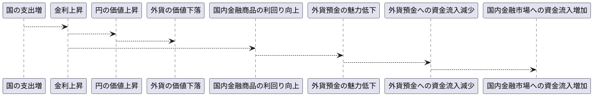 外貨預金への影響