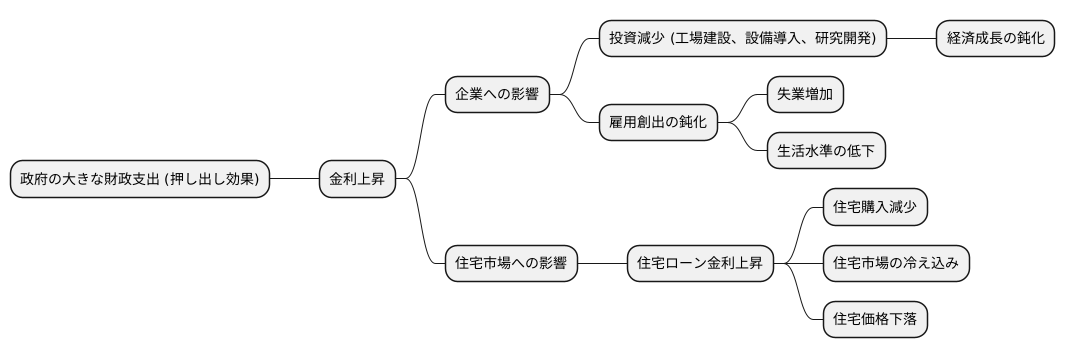 経済への影響