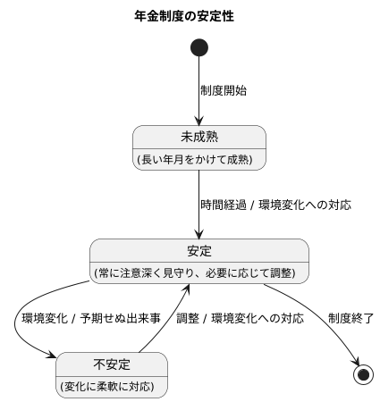 定常状態への推移