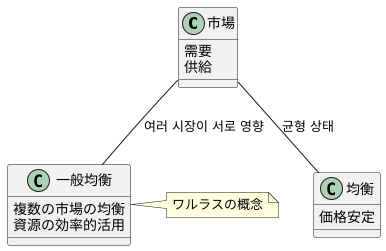 均衡の考え方