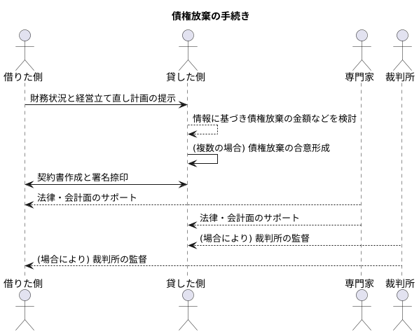 債権放棄の手続き