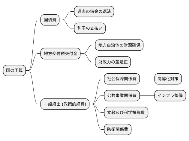 一般歳出とは