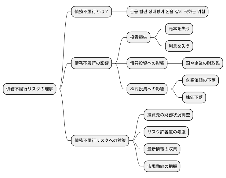 投資における債務不履行リスクの重要性