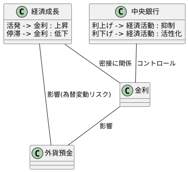 経済成長と金利の関係