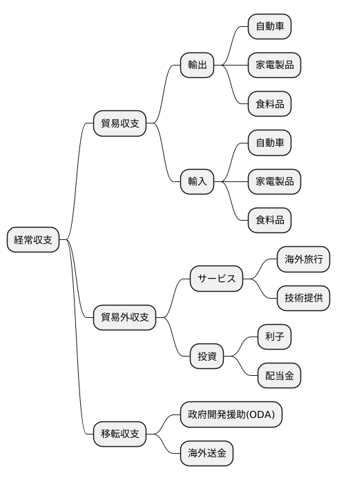 経常収支の概要