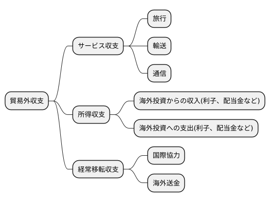 貿易外収支