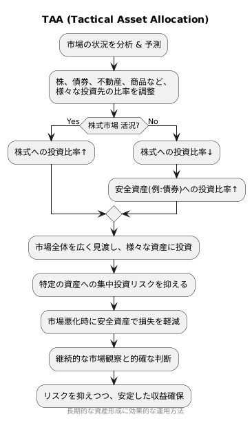 TAAの仕組み