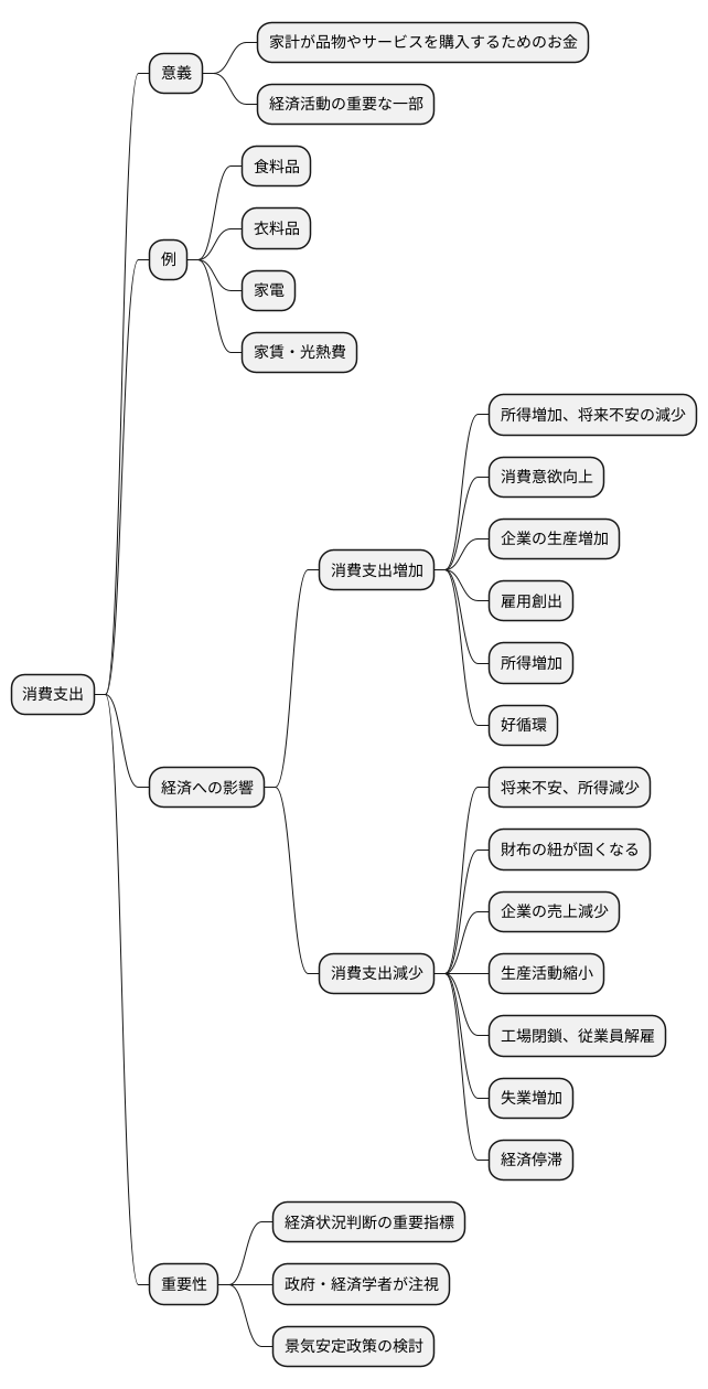 消費支出の役割