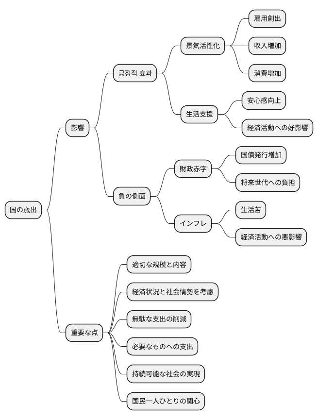 政府支出の影響