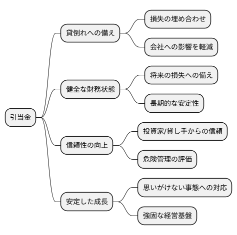 引当金の必要性