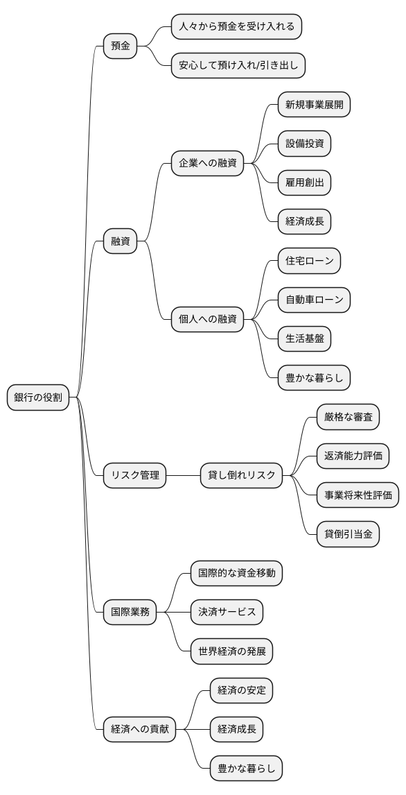 銀行の役割