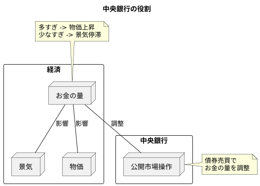 通貨流通量を適切に保つ仕組み