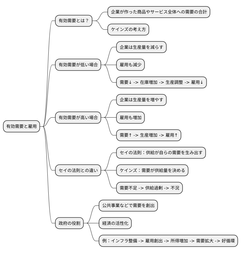 需要と雇用の関係