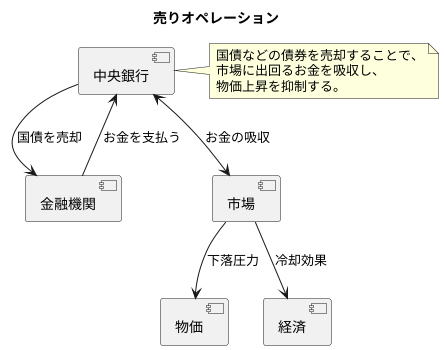 売りオペ：通貨を吸収する