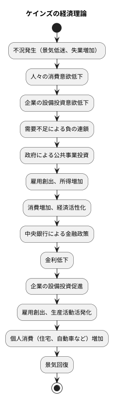 不況からの脱出