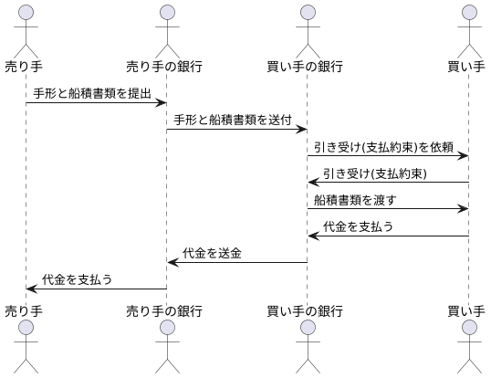 決済までの流れ