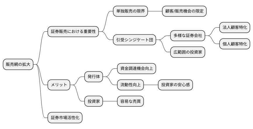 販売網の拡大