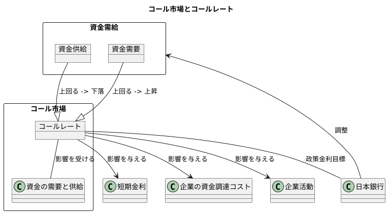 コールレートの重要性