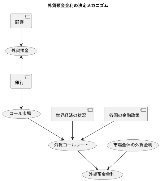 外貨預金との関連性