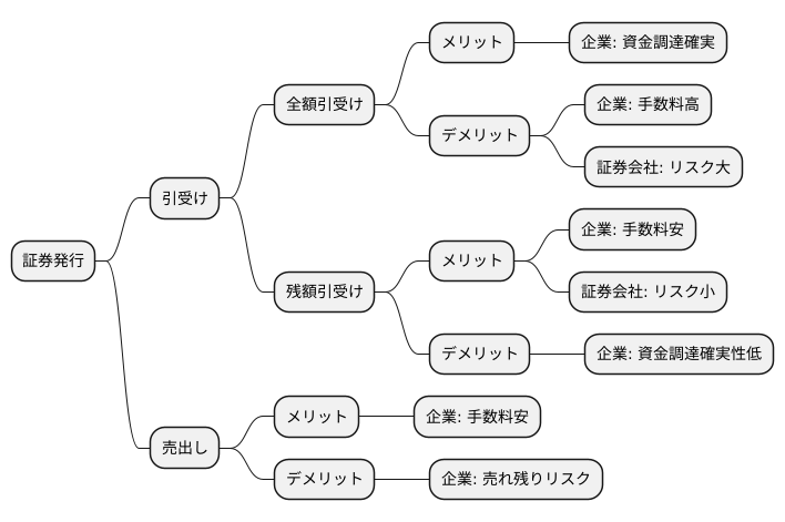 引受の種類