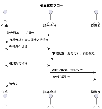 引受業務の手順