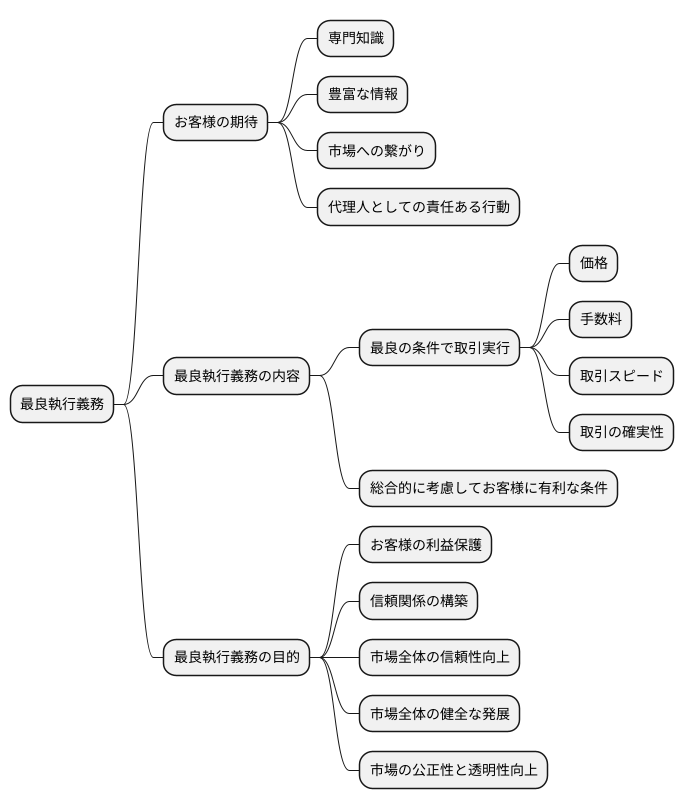 最良執行義務の目的