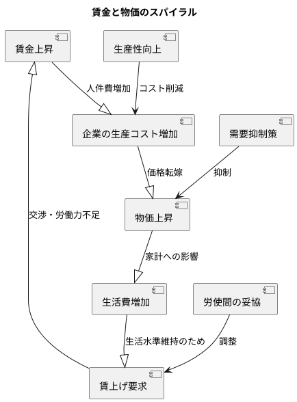 賃金と物価の関係