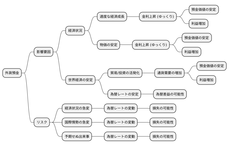 外貨預金にとっての好条件