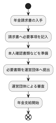 請求の手続き