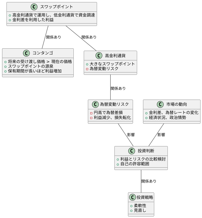 コンタンゴによる利益の仕組み