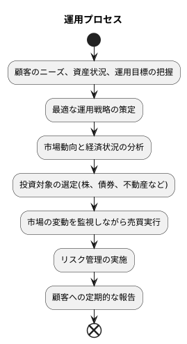 運用プロセスの全体像