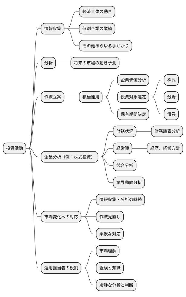 情報収集と戦略策定