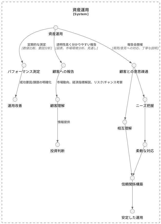 パフォーマンス評価と顧客への報告