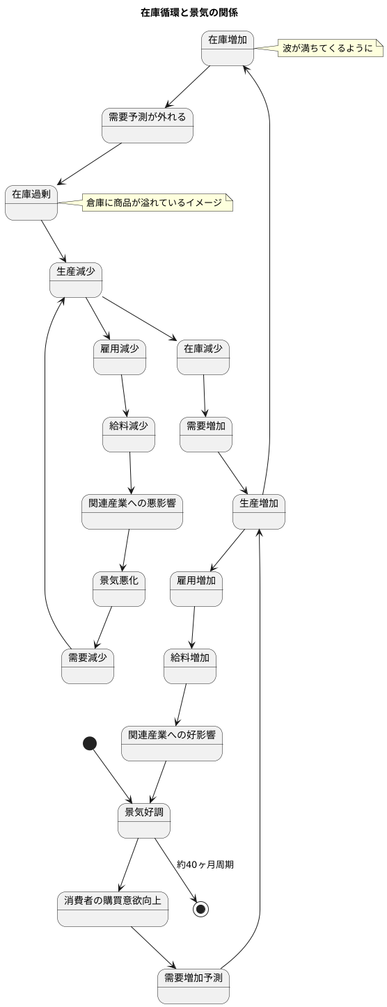 在庫循環とは