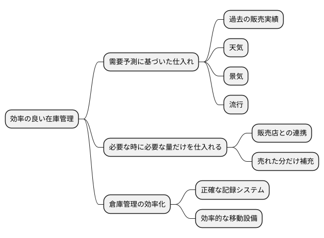 在庫投資の管理