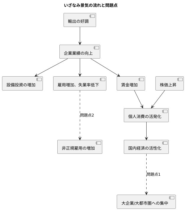 好景気の波及効果