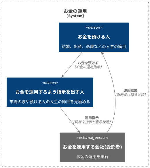 指図者の責任