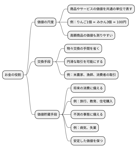 お金の三つの役割