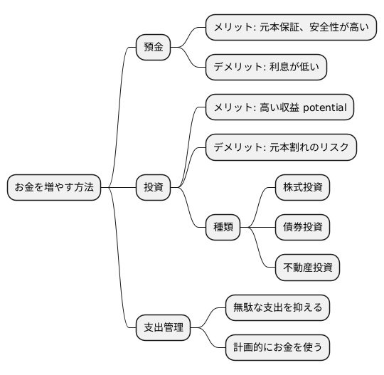 お金と利息