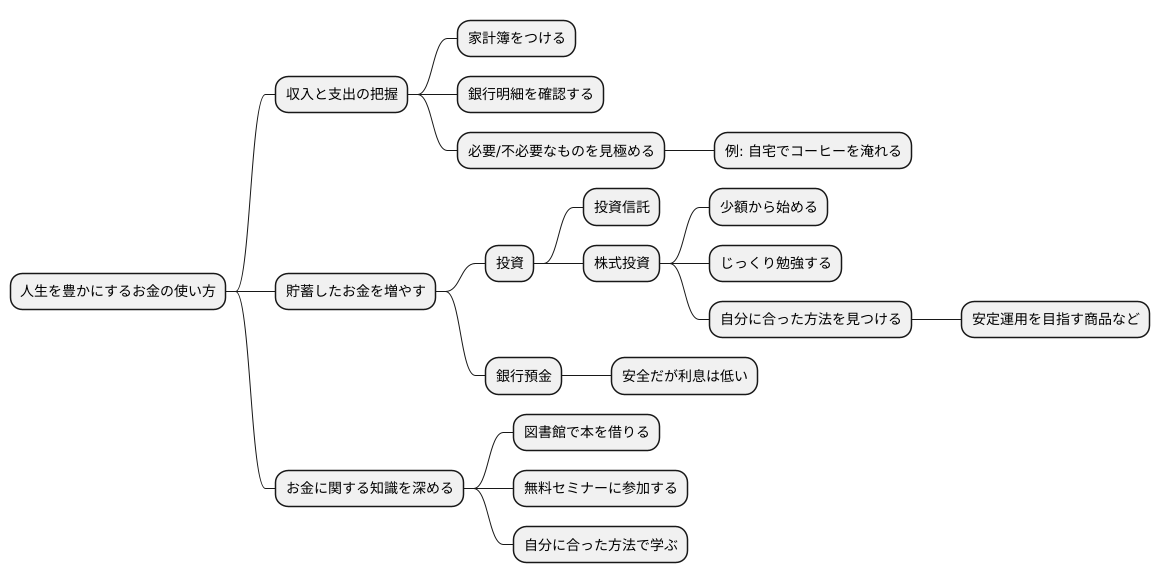 お金を賢く使うには