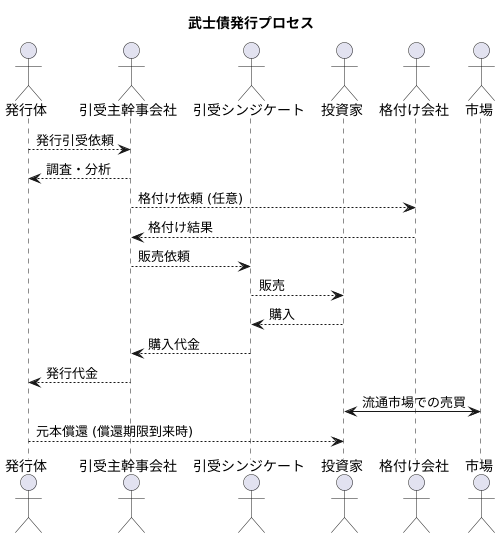 発行の仕組み